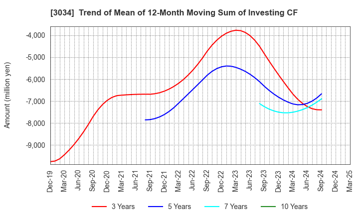 3034 Qol Holdings Co.,Ltd.: Trend of Mean of 12-Month Moving Sum of Investing CF