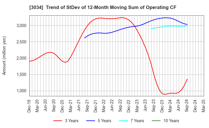 3034 Qol Holdings Co.,Ltd.: Trend of StDev of 12-Month Moving Sum of Operating CF