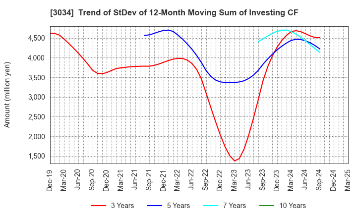 3034 Qol Holdings Co.,Ltd.: Trend of StDev of 12-Month Moving Sum of Investing CF