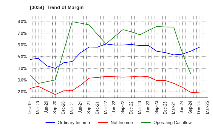 3034 Qol Holdings Co.,Ltd.: Trend of Margin