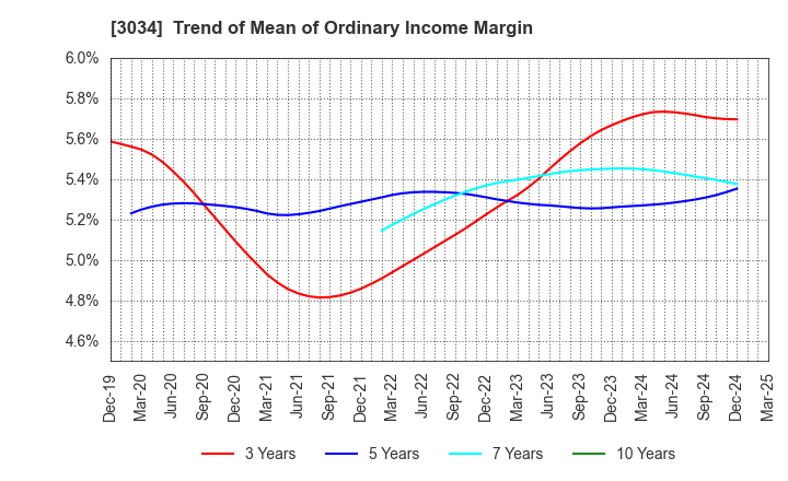 3034 Qol Holdings Co.,Ltd.: Trend of Mean of Ordinary Income Margin