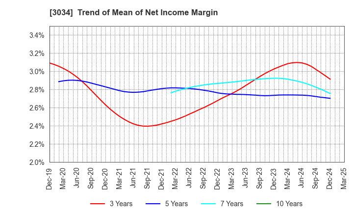 3034 Qol Holdings Co.,Ltd.: Trend of Mean of Net Income Margin