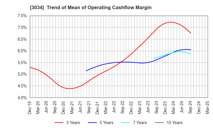 3034 Qol Holdings Co.,Ltd.: Trend of Mean of Operating Cashflow Margin