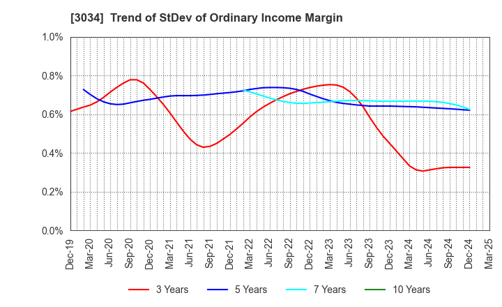 3034 Qol Holdings Co.,Ltd.: Trend of StDev of Ordinary Income Margin