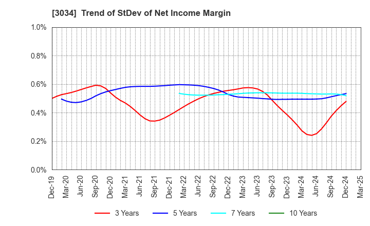 3034 Qol Holdings Co.,Ltd.: Trend of StDev of Net Income Margin
