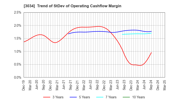 3034 Qol Holdings Co.,Ltd.: Trend of StDev of Operating Cashflow Margin