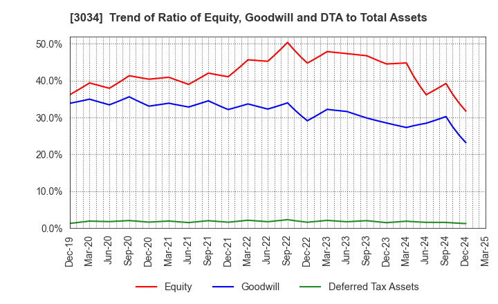 3034 Qol Holdings Co.,Ltd.: Trend of Ratio of Equity, Goodwill and DTA to Total Assets