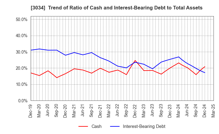 3034 Qol Holdings Co.,Ltd.: Trend of Ratio of Cash and Interest-Bearing Debt to Total Assets