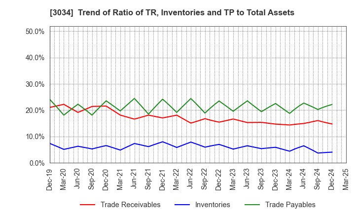 3034 Qol Holdings Co.,Ltd.: Trend of Ratio of TR, Inventories and TP to Total Assets