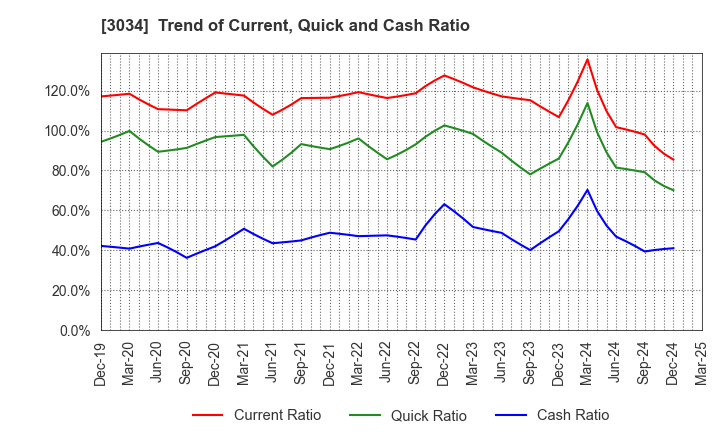 3034 Qol Holdings Co.,Ltd.: Trend of Current, Quick and Cash Ratio
