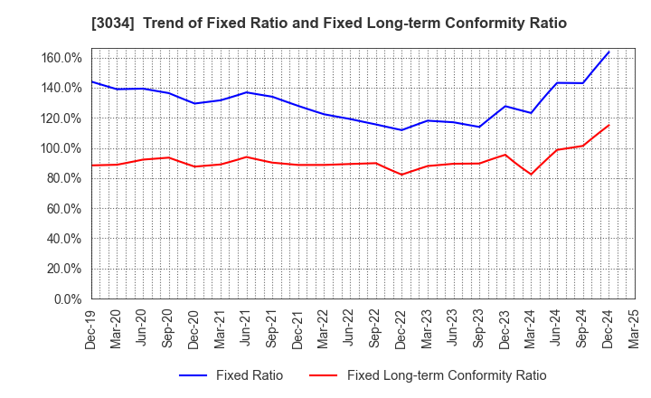 3034 Qol Holdings Co.,Ltd.: Trend of Fixed Ratio and Fixed Long-term Conformity Ratio