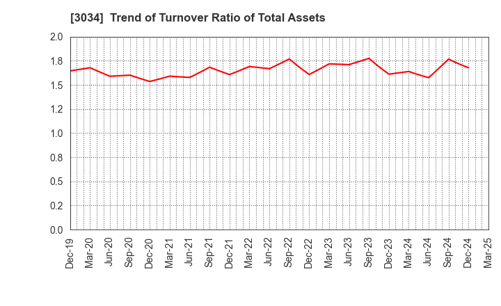 3034 Qol Holdings Co.,Ltd.: Trend of Turnover Ratio of Total Assets