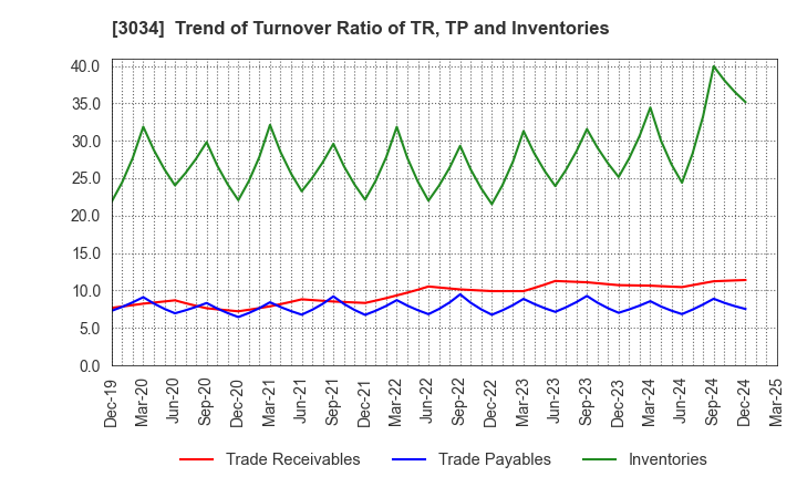 3034 Qol Holdings Co.,Ltd.: Trend of Turnover Ratio of TR, TP and Inventories