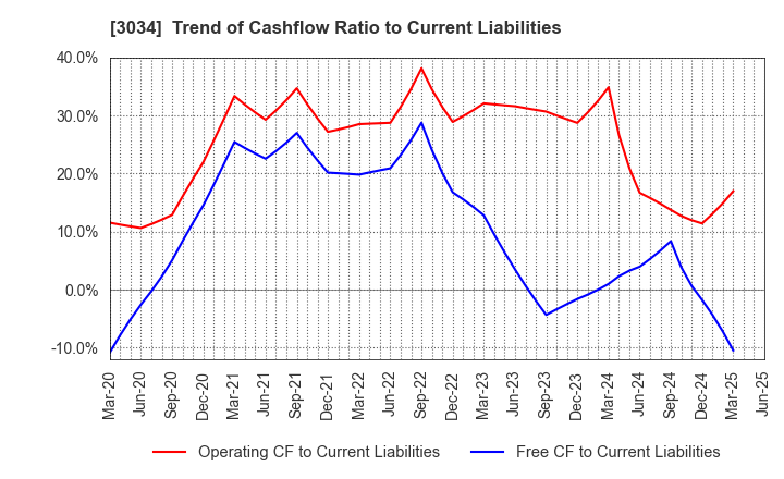 3034 Qol Holdings Co.,Ltd.: Trend of Cashflow Ratio to Current Liabilities