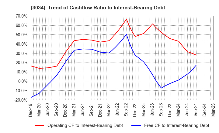 3034 Qol Holdings Co.,Ltd.: Trend of Cashflow Ratio to Interest-Bearing Debt