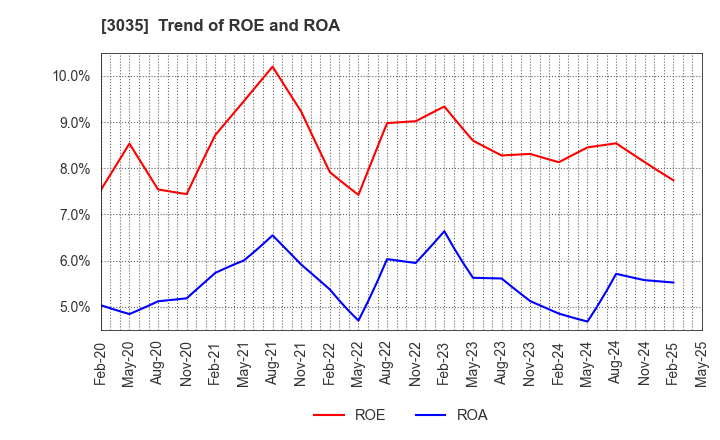 3035 ktk INC.: Trend of ROE and ROA