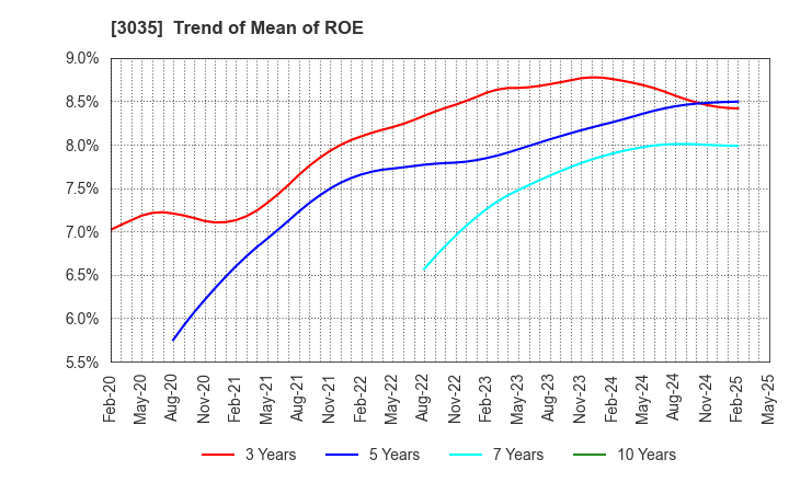 3035 ktk INC.: Trend of Mean of ROE