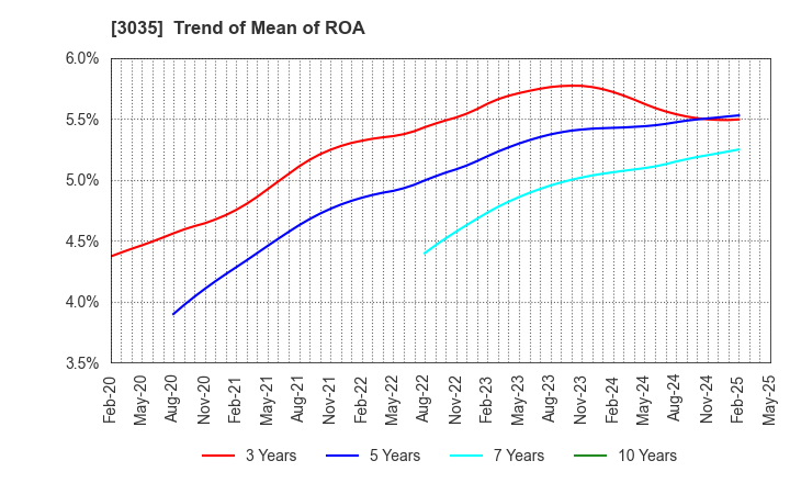3035 ktk INC.: Trend of Mean of ROA