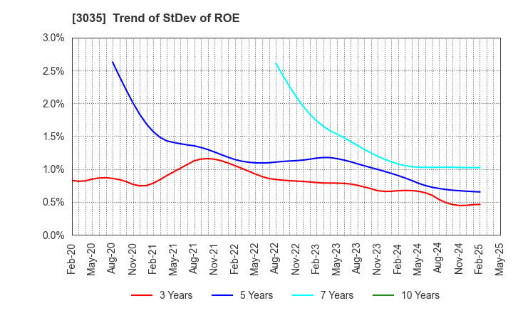 3035 ktk INC.: Trend of StDev of ROE