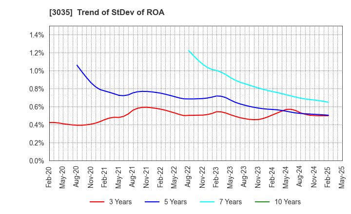 3035 ktk INC.: Trend of StDev of ROA