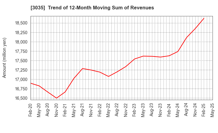 3035 ktk INC.: Trend of 12-Month Moving Sum of Revenues