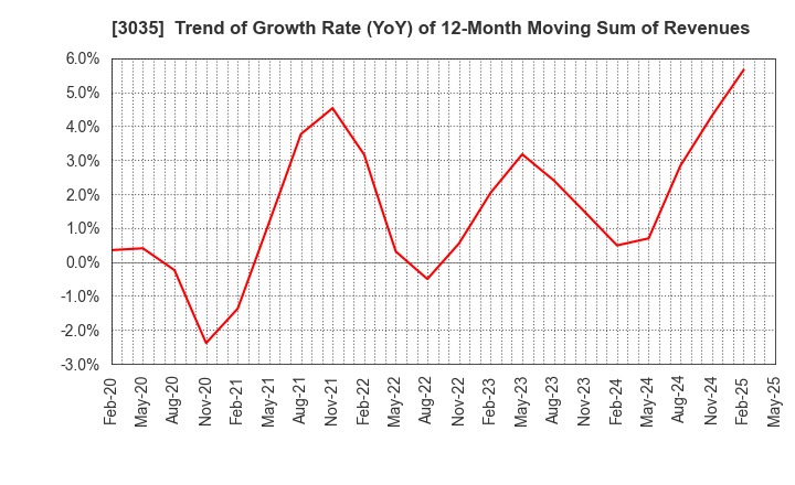 3035 ktk INC.: Trend of Growth Rate (YoY) of 12-Month Moving Sum of Revenues