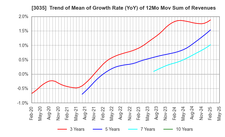 3035 ktk INC.: Trend of Mean of Growth Rate (YoY) of 12Mo Mov Sum of Revenues