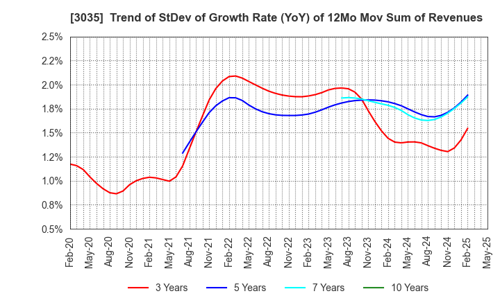 3035 ktk INC.: Trend of StDev of Growth Rate (YoY) of 12Mo Mov Sum of Revenues