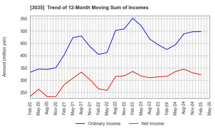 3035 ktk INC.: Trend of 12-Month Moving Sum of Incomes