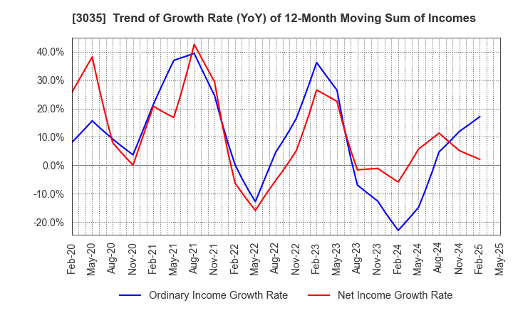 3035 ktk INC.: Trend of Growth Rate (YoY) of 12-Month Moving Sum of Incomes