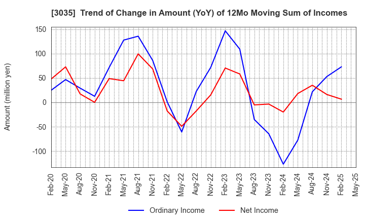 3035 ktk INC.: Trend of Change in Amount (YoY) of 12Mo Moving Sum of Incomes