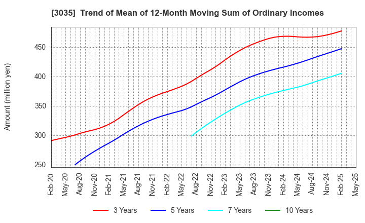 3035 ktk INC.: Trend of Mean of 12-Month Moving Sum of Ordinary Incomes