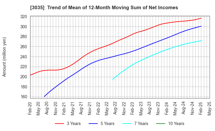 3035 ktk INC.: Trend of Mean of 12-Month Moving Sum of Net Incomes