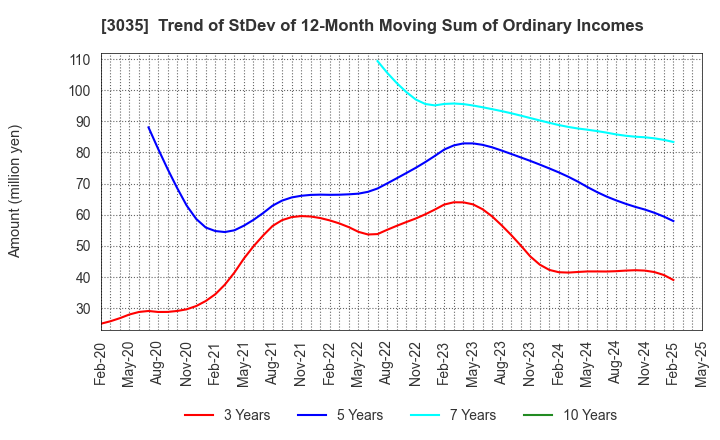 3035 ktk INC.: Trend of StDev of 12-Month Moving Sum of Ordinary Incomes