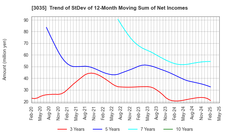 3035 ktk INC.: Trend of StDev of 12-Month Moving Sum of Net Incomes