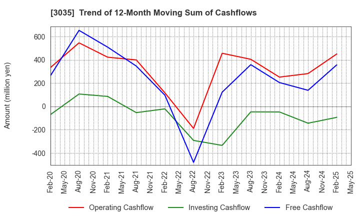 3035 ktk INC.: Trend of 12-Month Moving Sum of Cashflows