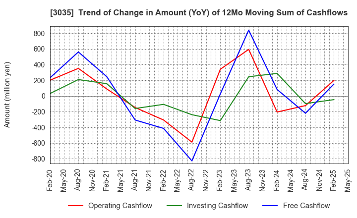 3035 ktk INC.: Trend of Change in Amount (YoY) of 12Mo Moving Sum of Cashflows