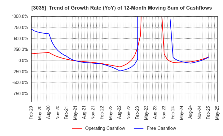 3035 ktk INC.: Trend of Growth Rate (YoY) of 12-Month Moving Sum of Cashflows