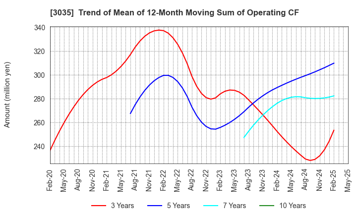 3035 ktk INC.: Trend of Mean of 12-Month Moving Sum of Operating CF