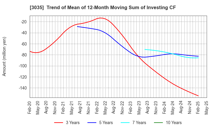 3035 ktk INC.: Trend of Mean of 12-Month Moving Sum of Investing CF