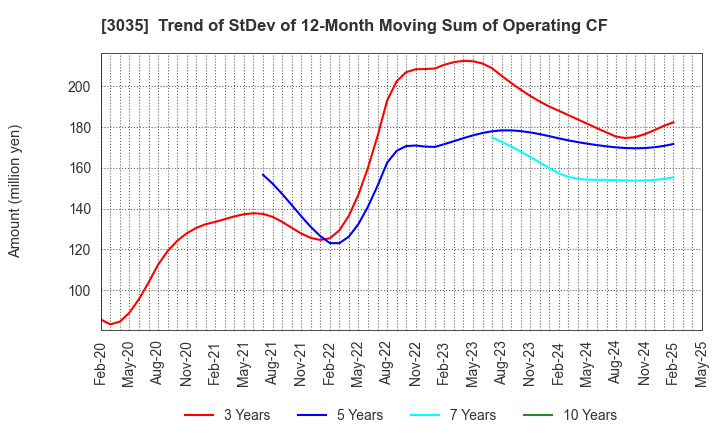 3035 ktk INC.: Trend of StDev of 12-Month Moving Sum of Operating CF