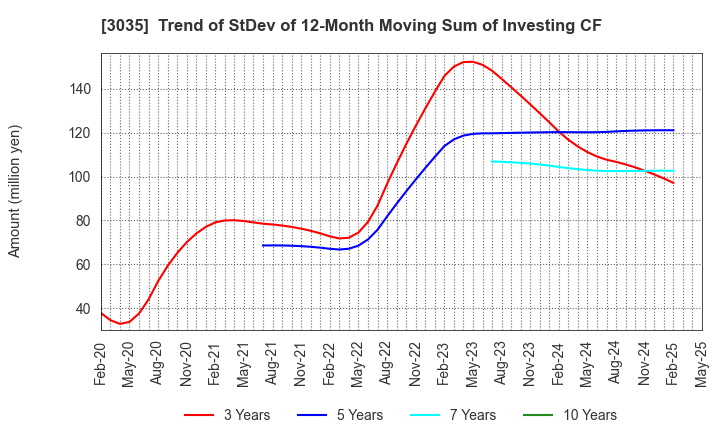 3035 ktk INC.: Trend of StDev of 12-Month Moving Sum of Investing CF
