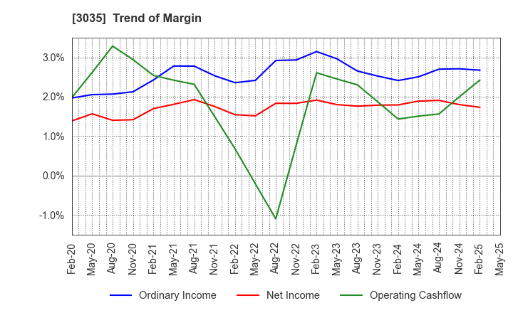 3035 ktk INC.: Trend of Margin