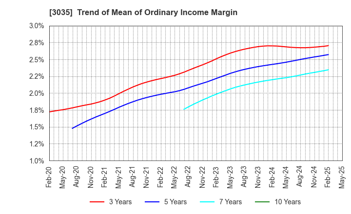 3035 ktk INC.: Trend of Mean of Ordinary Income Margin