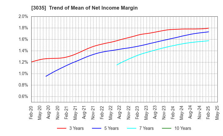 3035 ktk INC.: Trend of Mean of Net Income Margin