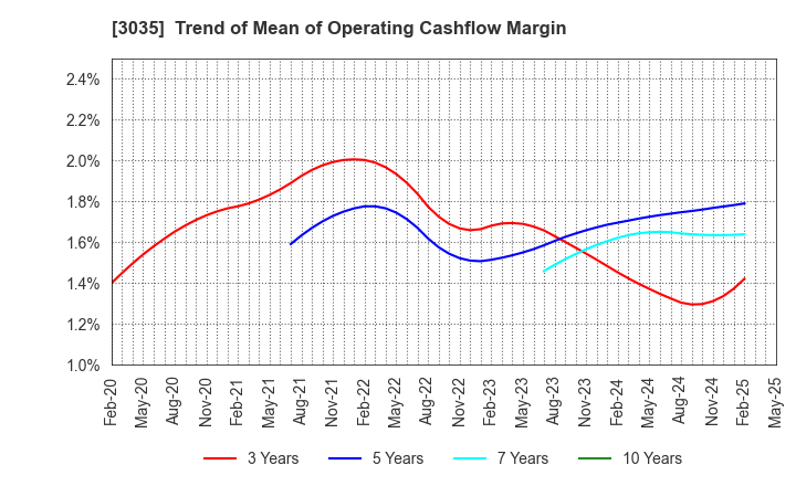 3035 ktk INC.: Trend of Mean of Operating Cashflow Margin