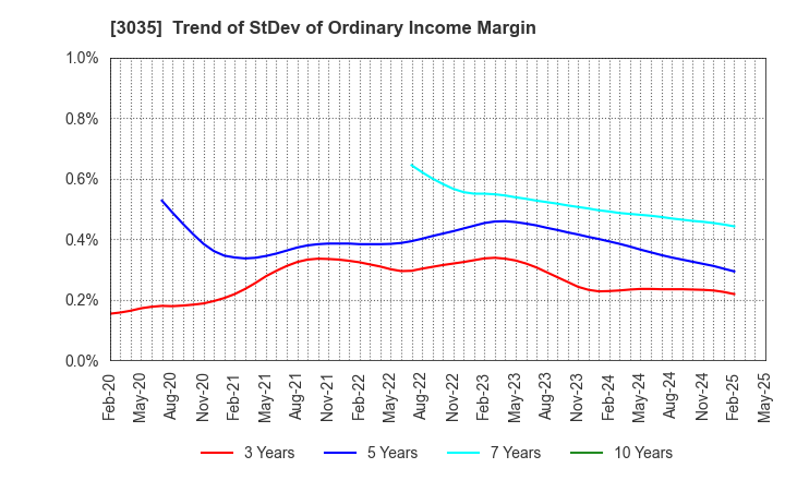 3035 ktk INC.: Trend of StDev of Ordinary Income Margin