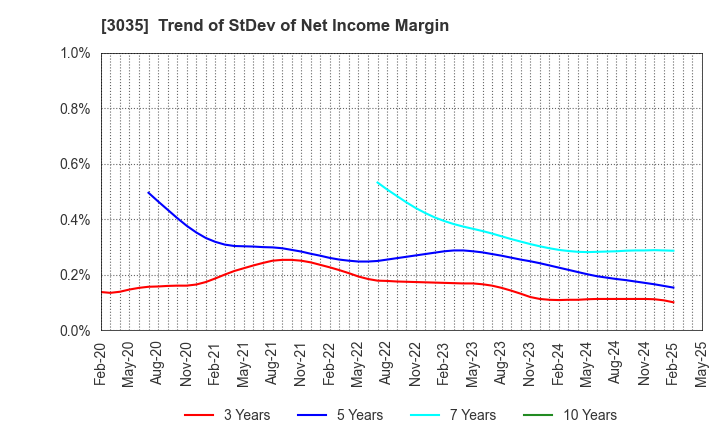3035 ktk INC.: Trend of StDev of Net Income Margin