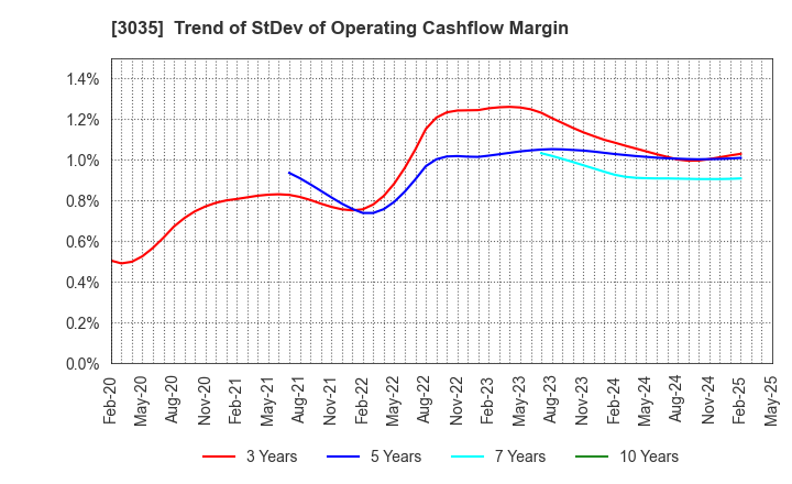 3035 ktk INC.: Trend of StDev of Operating Cashflow Margin