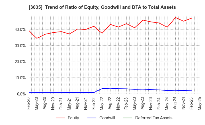 3035 ktk INC.: Trend of Ratio of Equity, Goodwill and DTA to Total Assets